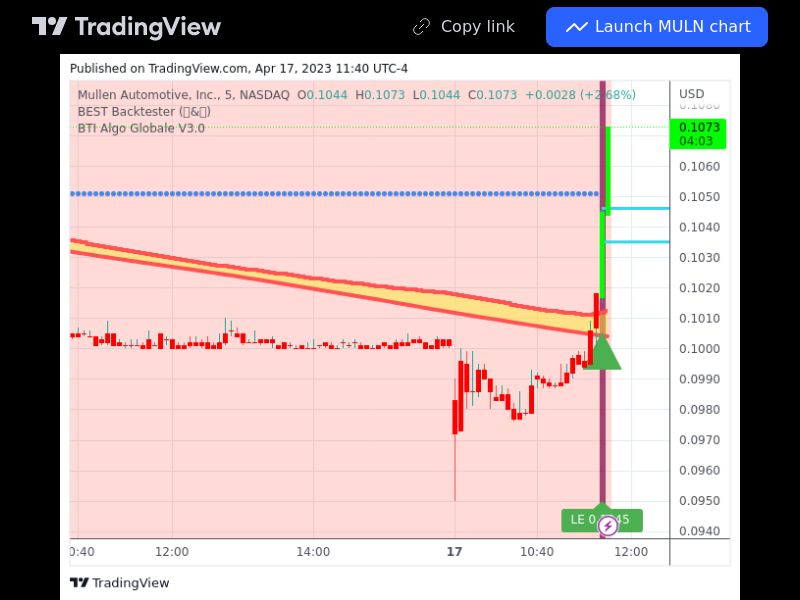 TradingView trade MULN 5 minutes