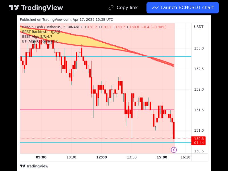 TradingView trade BCH 5 minutes