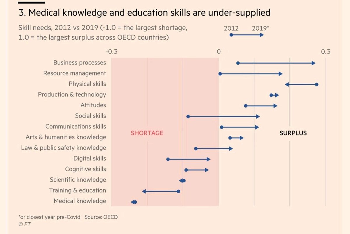 Medical Knowledge คืออะไรที่ตลาดแรงงานขาดแคลนสะสมมานานหลายสิบปี 

แต่อันที่กำลังจะมีแนวโน้มขาดแคลน แต่คนนึกไม่ถึงคือ Training and Education Workforce ที่มีทักษะตอบโจทย์ทักษะและการเรียนรู้ใหม่ๆ ที่เปลี่ยนแปลงไปจากยุคก่อน