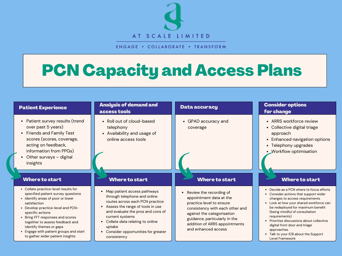 Rachel_ATSCALE's tweet photo. PCN Capacity and Access Plan deadline is the 12th May. Here are some hints to help you develop your submission and secure funding. Contact us for help in developing a practical and achievable plan for submission to ensure maximum return on this important funding stream.

#pcn https://t.co/PuzbPljTEY