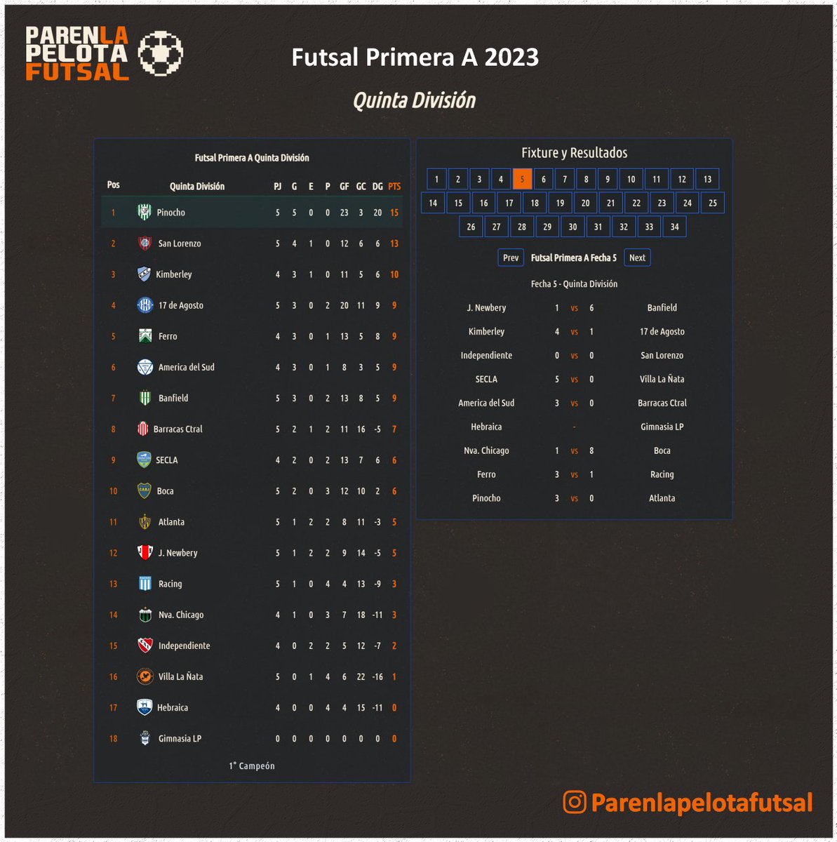 PLPFutsal's tweet photo. Torneo primera A
FECHA 5

Futsal AFA 2023 ⚽

Toda la info en ➡️ https://t.co/ik3C8kdatu
#parenlapelota
#primeraA
#futsalafa https://t.co/SMULCXL93L