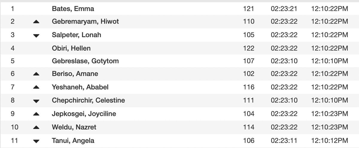 With 10K left to sort it all out, we still have a lot of women in the hunt for the podium.