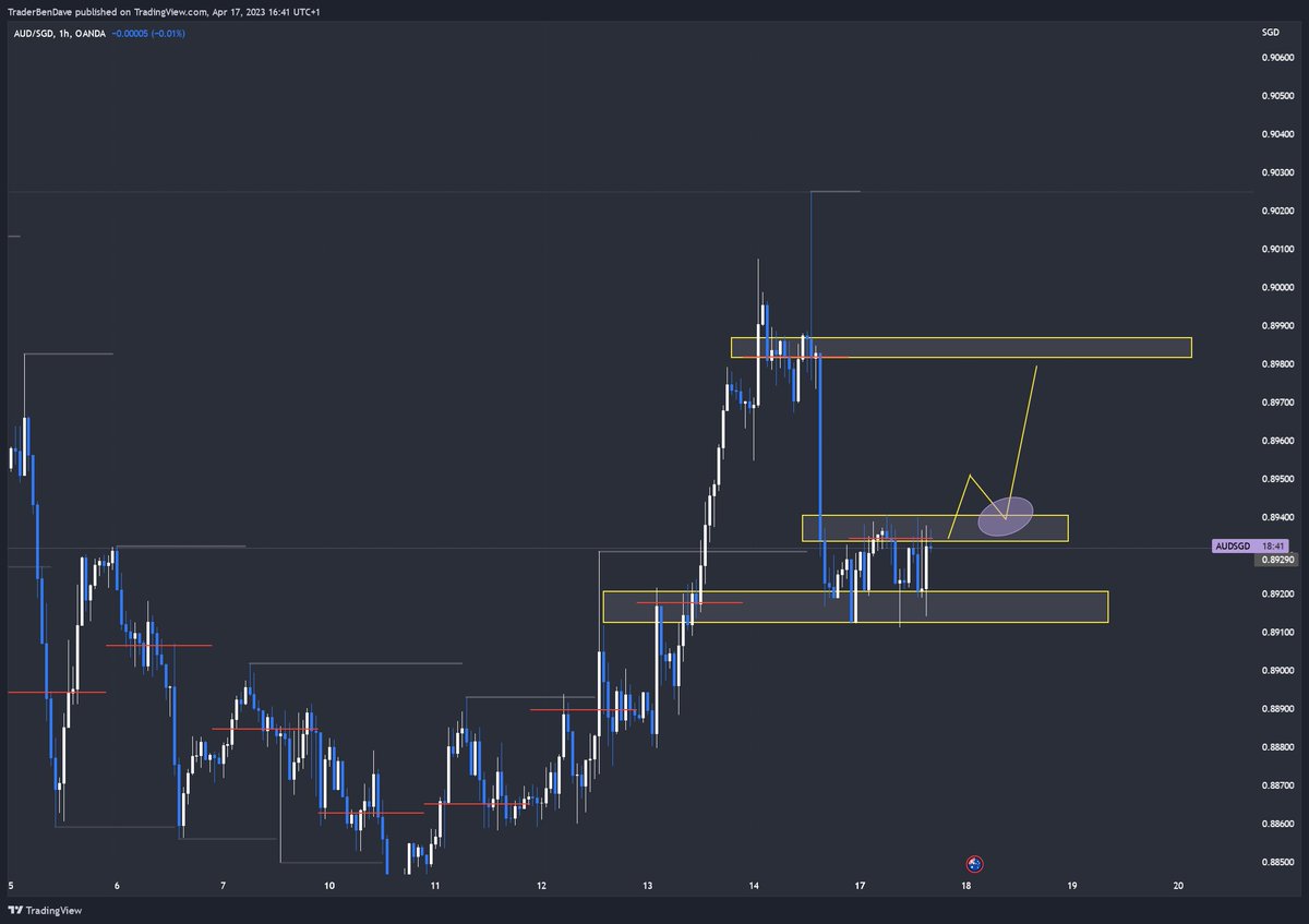 #AUDSGD BREAK AND RETEST TRADE