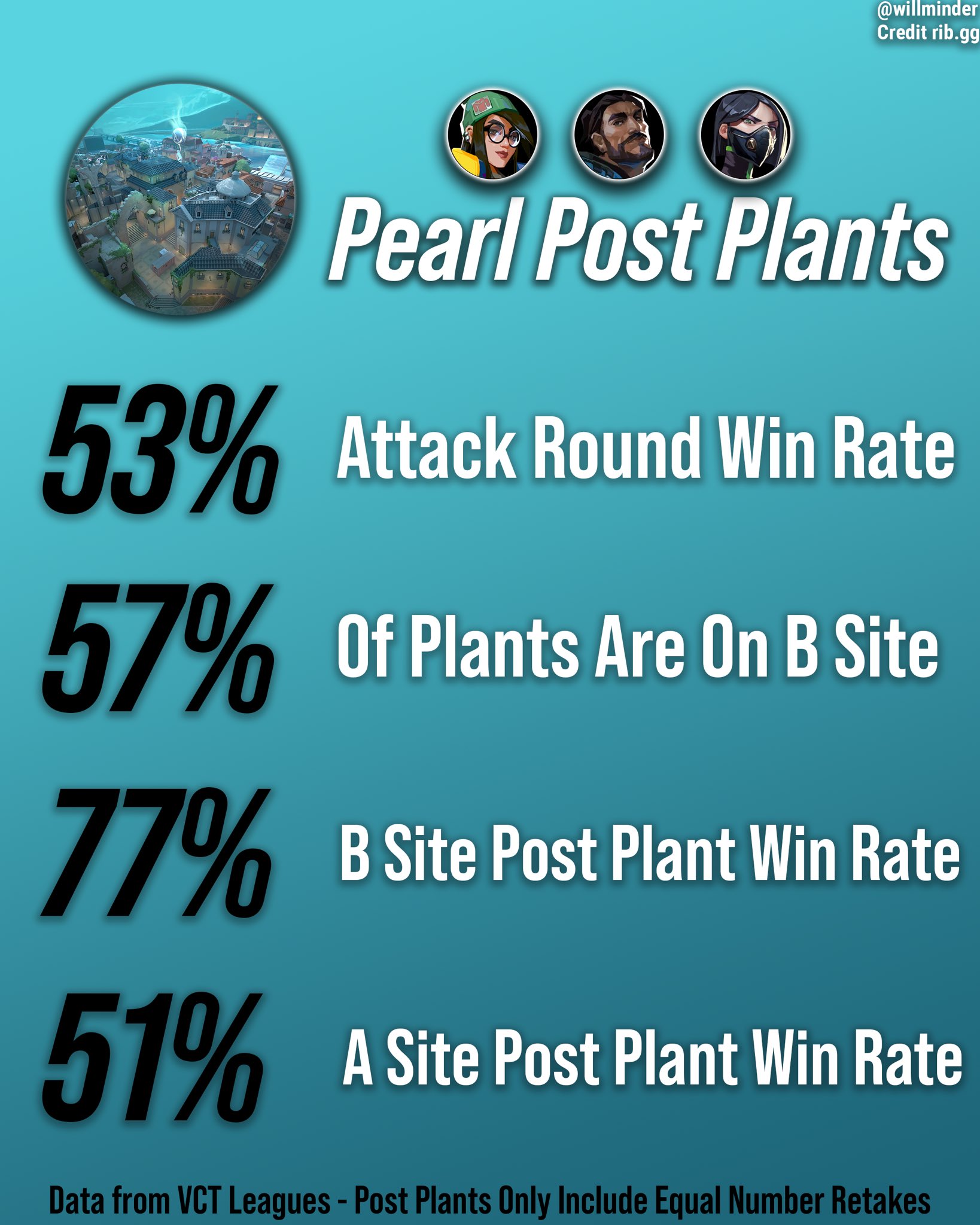willminder on X: The most played comps on Pearl through Split 1