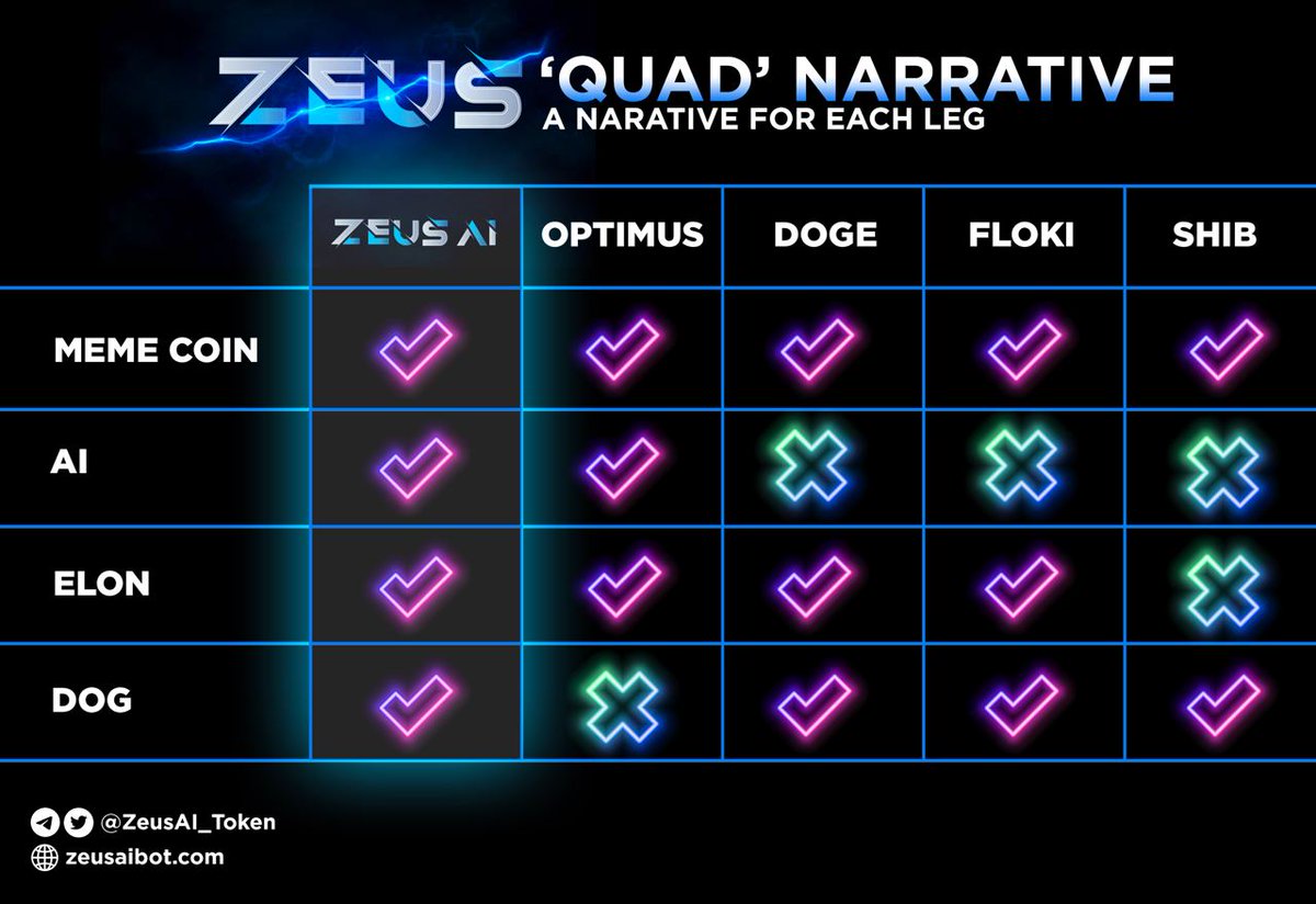addressedbaghol's tweet photo. @100xAltcoinGems Hey there! Have you heard about #ZeusAI and $ZEUS? It's a community-driven token on the Ethereum blockchain with a strong focus on decentralized finance. @ZeusAI_Token https://t.co/JQZOX0iJEQ