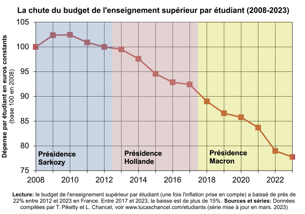 lucas_chancel's tweet image. Le budget par étudiant dans l'enseignement supérieur a baissé de plus de 15% depuis 2017 et de 22% depuis 2012. Une véritable catastrophe pour la jeunesse de ce pays.