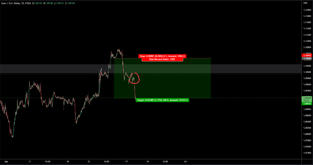 TraderMBJ's tweet photo. $EURUSD 

Fully booked profits. Will add again at circle region if momentum persists. https://t.co/GTKUMlISsz