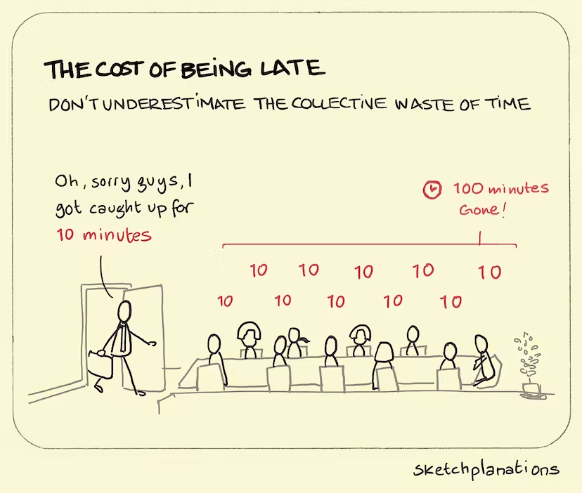 It’s easy to think “it’s just a few minutes.” But as the number of people that you hold up increases, the true cost of being late scales rapidly. Being 10 mins late to a meeting with 10 others is 100 minutes. I'm doing some work on improving meeting practice currently so this