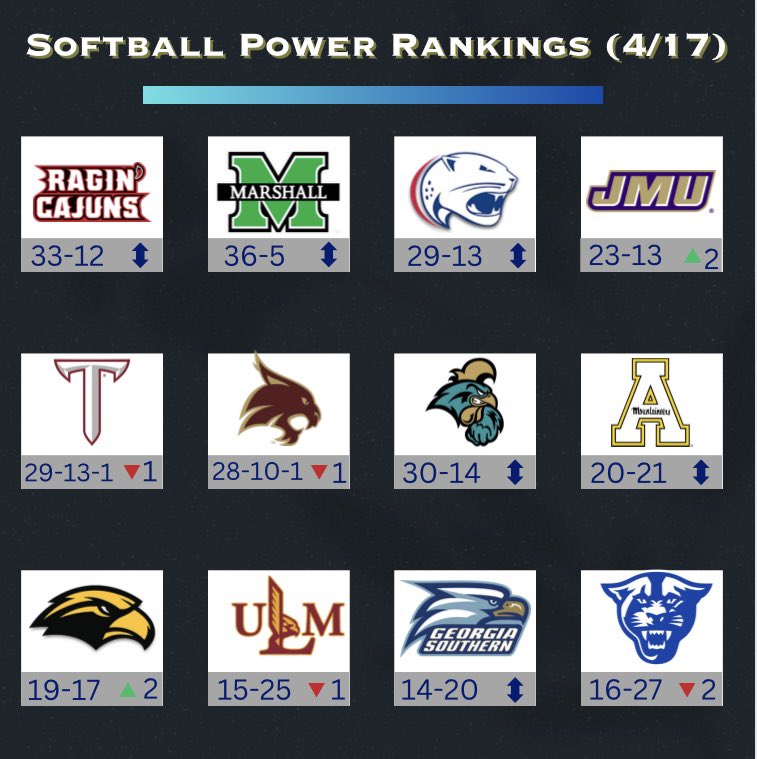 Fun Belt Sports on Twitter "Updated 🥎 & ⚾️ Power Rankings Not much