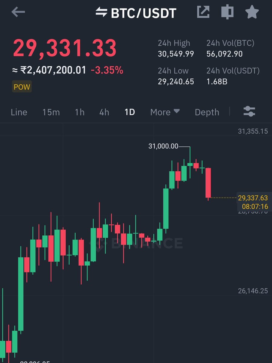 #Crypto Breaking News!!!!

#Bitcoin    Crucial Time Next 2 days

1.If $BTC Cross 29800$ then its Easly moon to 31-33K$
2.If #BTC fall below 28500$ then it will dump to 27K$  or even 26000$ next few days #Cryptocurency 

Note: Retweet for rewards