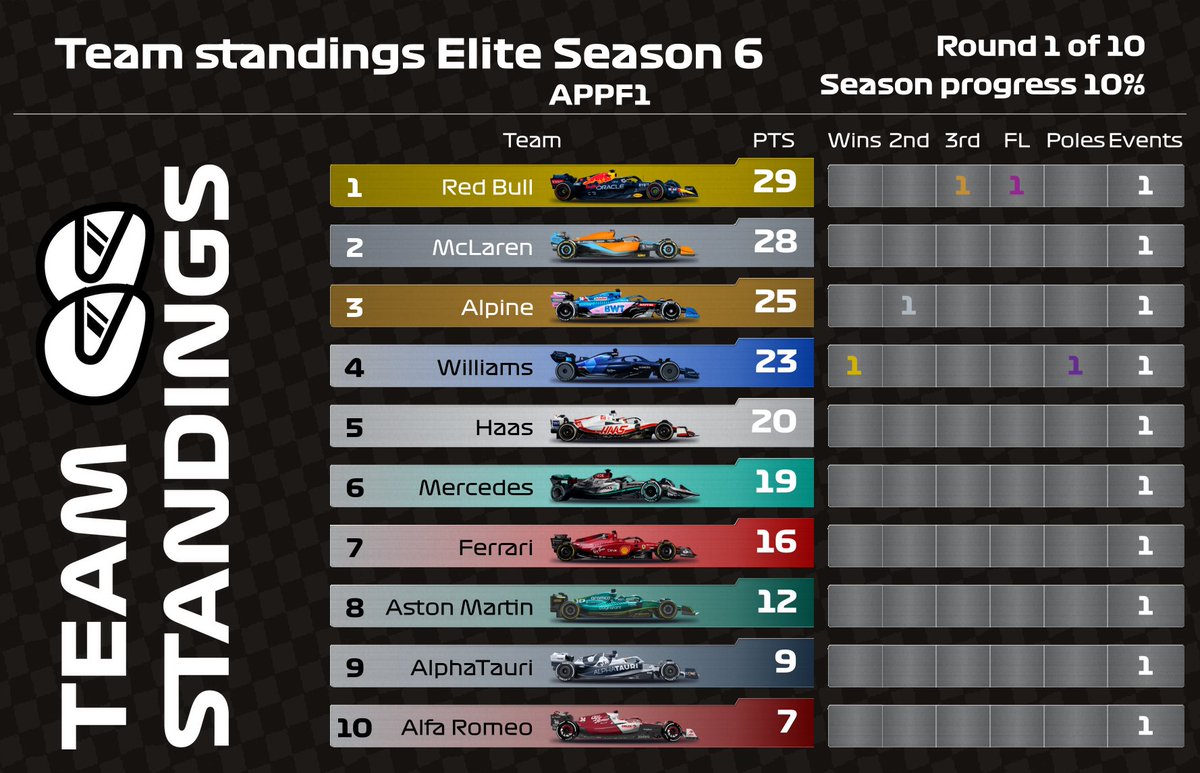 Appf1C28692's tweet photo. Elite kicked off its season last night, and it was great to see a big grid racing around the Catalunya Circuit for the Spanish GP.
Congrats to P_Molina_A on taking the first win of the season.
Here are the results and standings after round 1.
Next race: Tier 2 Round 1 on Tuesday https://t.co/Rlv9YhMq1s