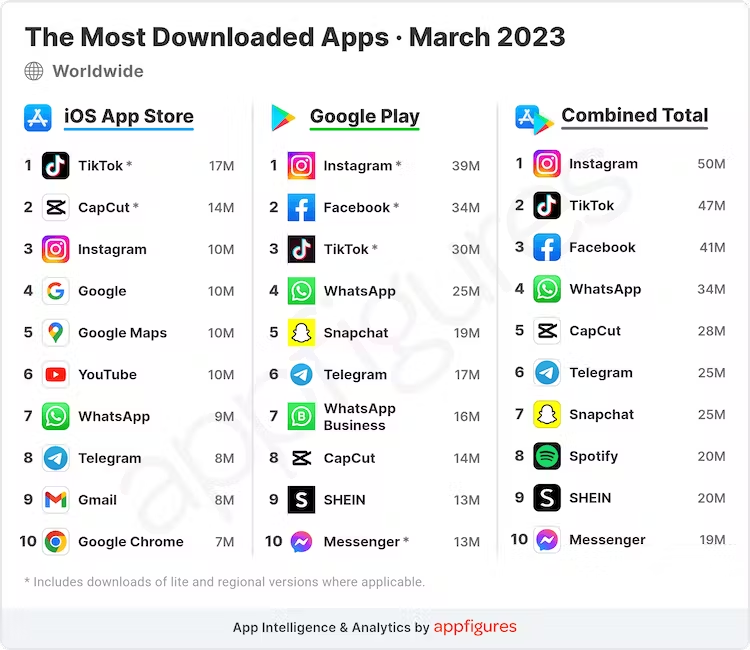 Top Non-Game Apps Worldwide for May 2019 by Downloads