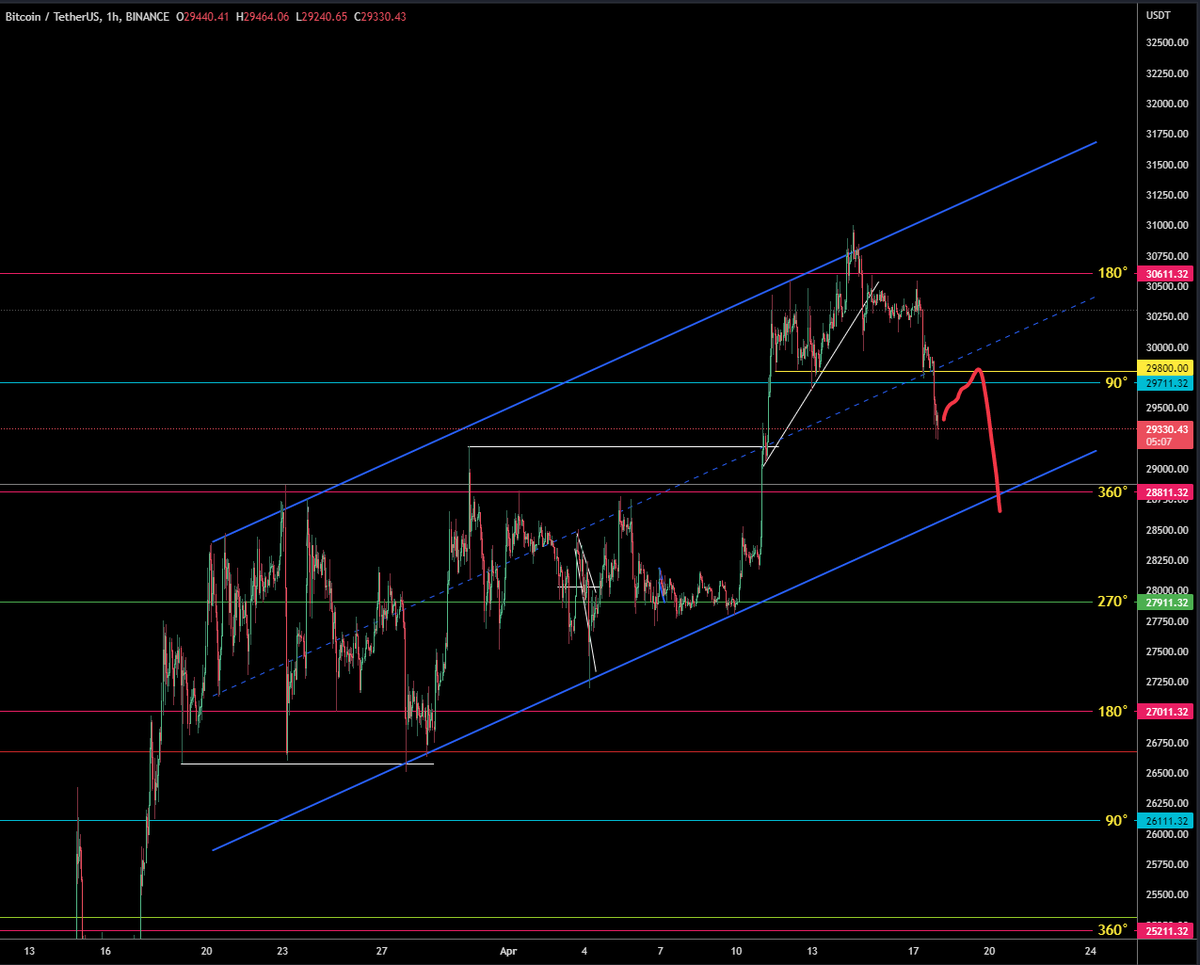 TraderMBJ's tweet photo. $BTC

Looking for a relief to $29700 region before heading lower. 

From $28800 probably $32k-$36k++

The longer it takes, the better for alts. https://t.co/oyP4FbrJen