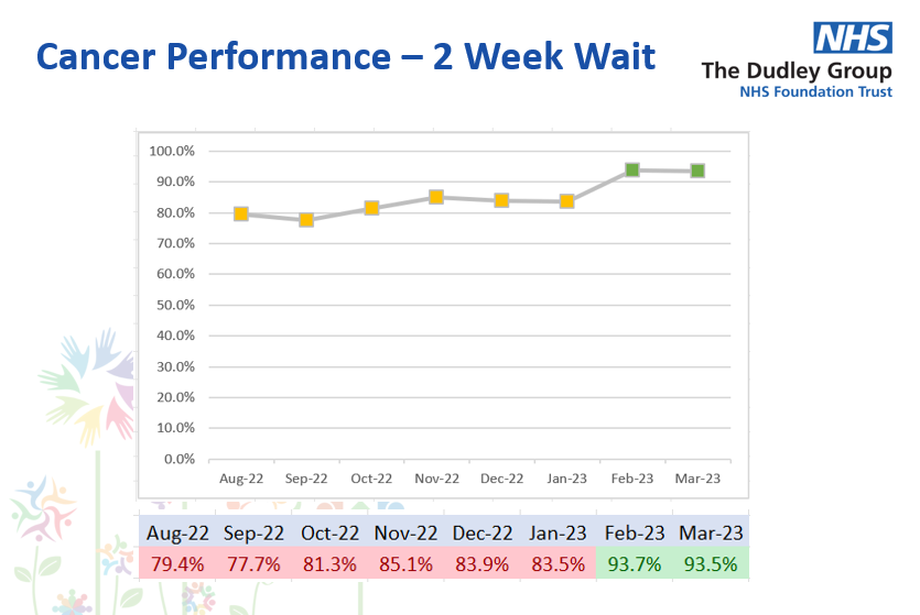 jonathanboulter's tweet photo. Our outpatient improvement projects in action

✅2ww demand &amp; capacity modelling complete
✅Injection of more baseline capacity
✅⬆️2ww OPAs/mth
✅2ww achieved for 2 consecutive months

Fantastic work by all @DudleyGroupNHS teams &amp; still more to do to reduce waiting times further https://t.co/7uBXXxopq3