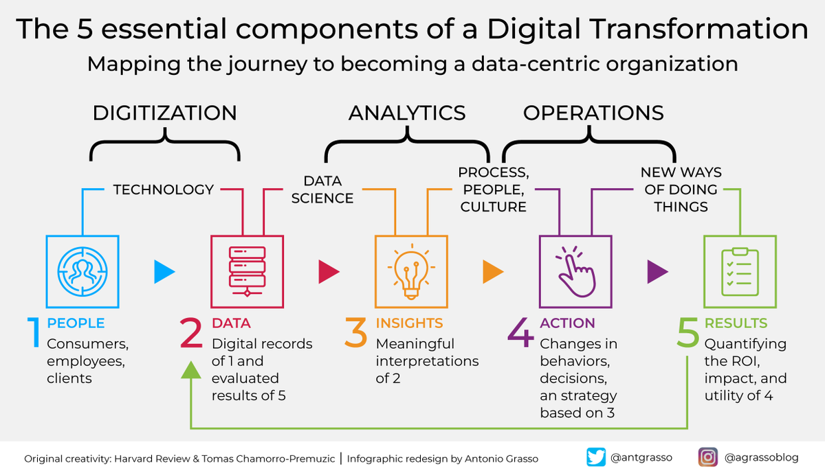 LindaGrass0's tweet photo. Can you embark on a digital business transformation journey without committing to becoming a data-centric organization? Data has become pervasive in both strategy and operations.

Microblog and social design by @antgrasso via @LindaGrass0 #DigitalTransformation #DataLiteracy https://t.co/CMtTPM63b0