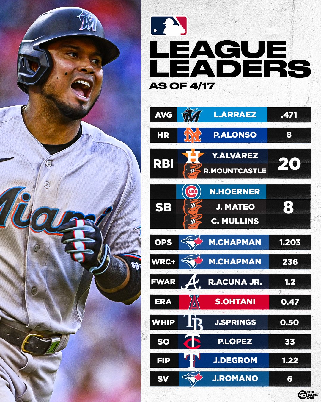 Mlb outlet league leaders