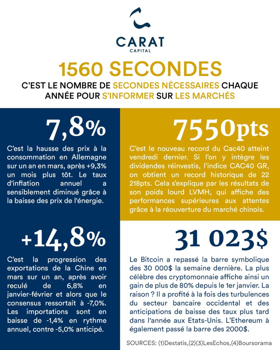 CaratCapital's tweet photo. 📆⌚ Lundi 18H, c'est l'heure du 1560 by Carat Capital.
Votre récap hebdo sur l'actualité des marchés en quelques secondes.

#bourse #finance #allemagne #chine #exportation #bitcoin #cac40 #lvmh https://t.co/BLn7tv0wCa