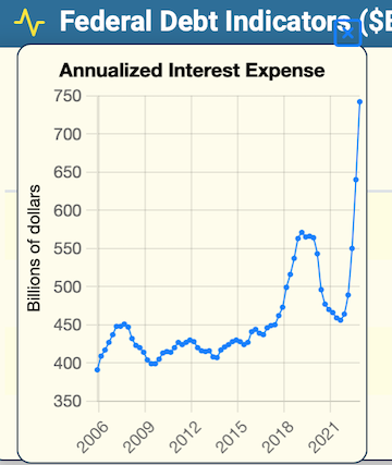 FOLLOWING THE DATA:  
Good:  The Federal debt ceiling is working.  Gov't hasn't materially breached the $31.4T level since hitting that limit on Jan 19.
Not so Good:  We still owe $31.4 trillion in public debt.
Bad:  Avg rate on the debt increased 30bps in first quarter and