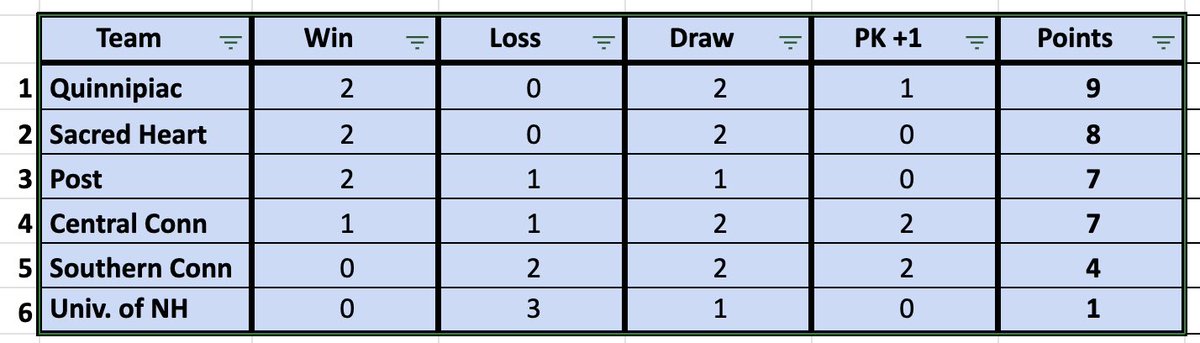 The stage is set! Final standings heading into Championship Weekend.
<a href="/SHU_MSoc/">SHU Men's Soccer</a> and <a href="/QU_MSOC/">Quinnipiac Men's Soccer</a> will meet for the CT Spring College Cup Trophy.