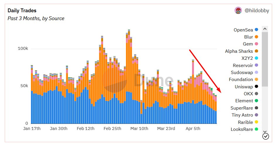hitting the bottom every day.......
#NFTs #NFTNYC #nft