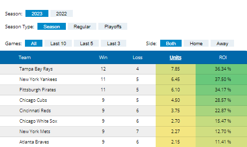 EV_Analytics's tweet photo. MOST PROFITABLE #MLB 1st 5 INNINGS RUN LINE MARKETS YTD:
#RaysUp(12-4, +7.85 Units)
#PinstripePride(11-5, 6.45 Unit)
#LetsGoBucs (11-5, +6.1 Unit)
#EverybodyIn(9-5, +4.5 Unit)
▶️More Details◀️
https://t.co/inJ54wkfx7
#ReadyForBaseball #Baseball
#GamblingTwitter #SportsBetting https://t.co/NyHFrMnkF4