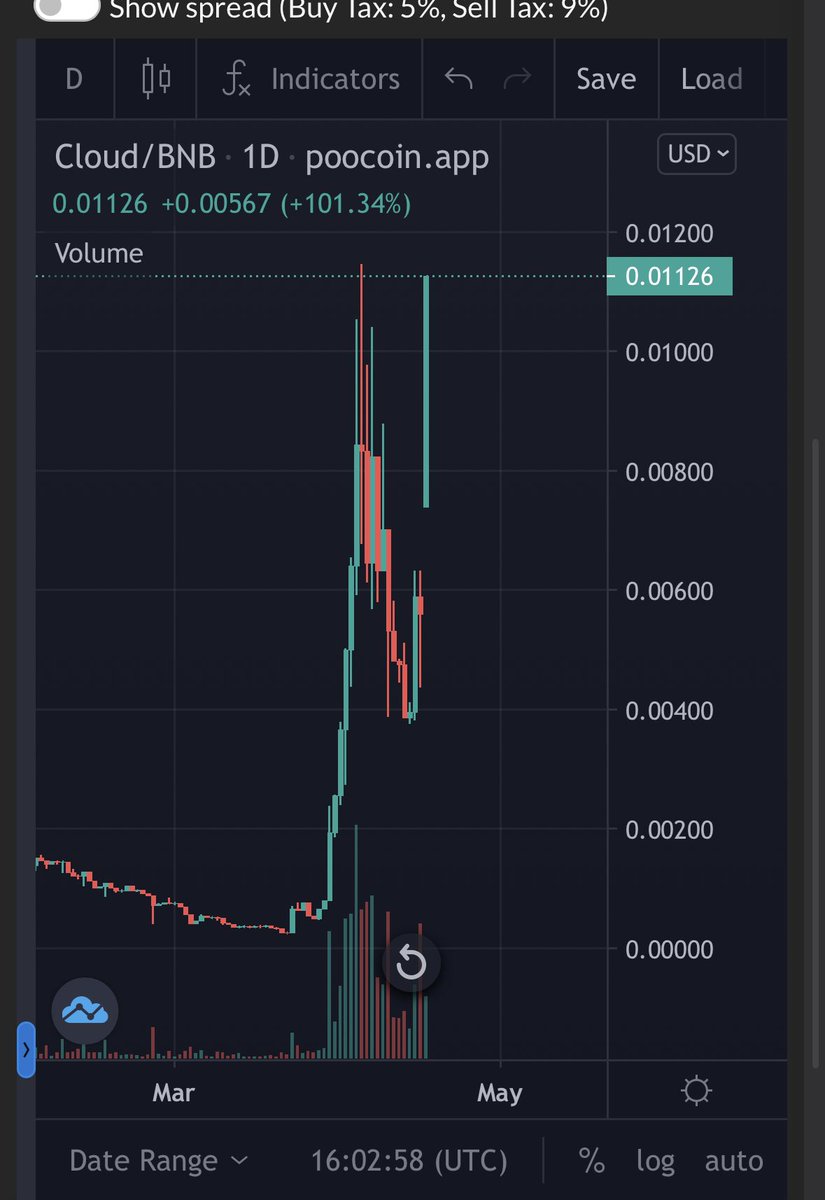 congrats <a href="/Cloudtxofficial/">CloudTX</a> have reached new ATH .  some good updates
  - Certik audit
 - update logo on trust wallet
 - prepare the next big news next week