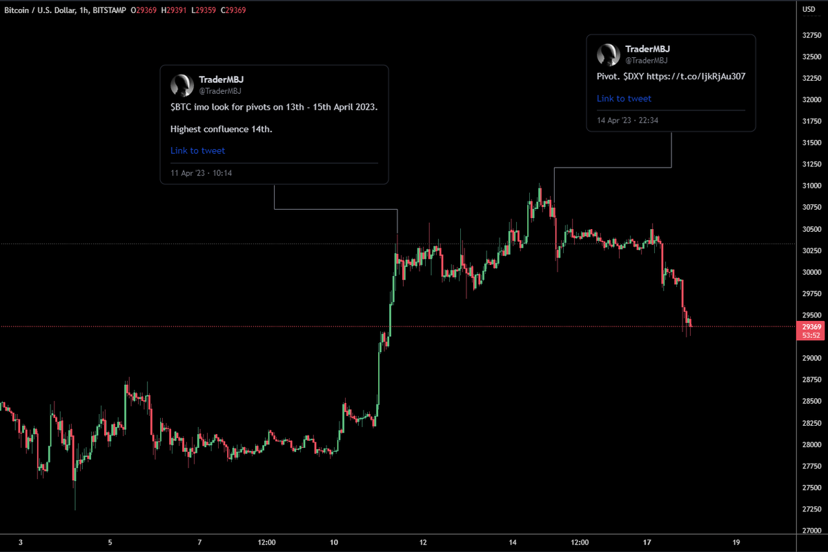 TraderMBJ's tweet photo. $BTC $DXY

Wouldn't it be awesome to know someone who can call pivots days/weeks/months before it happens? 

I can. https://t.co/fbTNuXwj1S