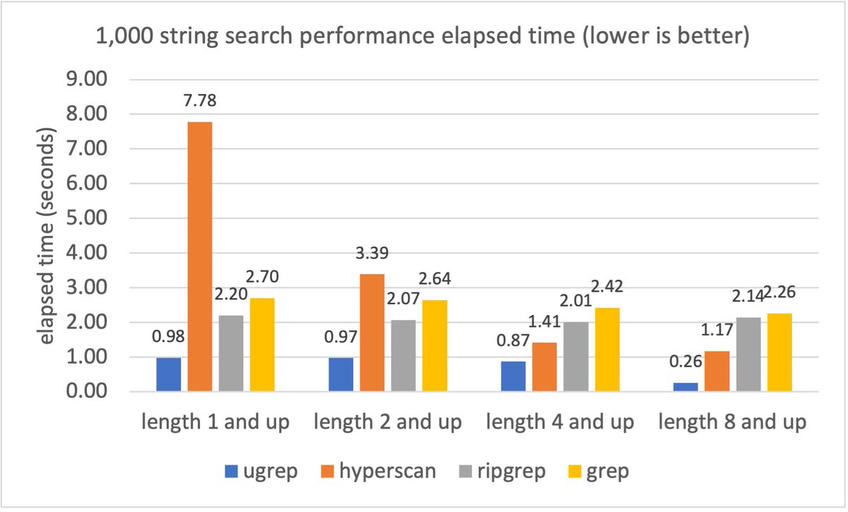 vEngelenRobert's tweet photo. I wrote a blog article explaining in more detail how #ugrep achieves its high performance to search files, see  https://t.co/qsALKDM8F4 The graph below shows the ugrep search time for 1000 random words found in a 100K text file compared to three super fast search tools. https://t.co/4DiMPIN2ah