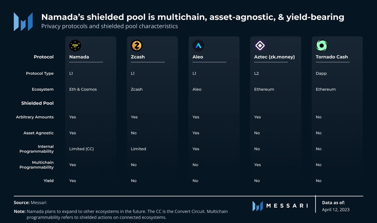 MessariCrypto's tweet photo. 1/ While most crypto protocols are pseudonymous, firms and on-chain sleuths can often identify transactions.

@ph0rt0n &amp; @redvelvetzip dive into
@namada, an IBC-compatible L1 that aims to offer a single, unified shielded pool for any asset type created on any platform.🧵 https://t.co/oIqSRiMpA5
