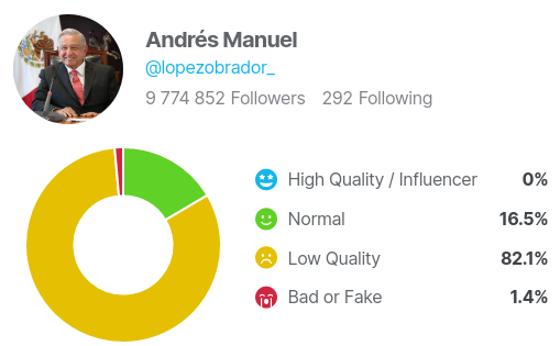 HackersOIHEC's tweet photo. Así la auditoría del twitter de @lopezobrador_ #fake #bots #amlobots #pejezombie #AMLOvers https://t.co/ledeFipjeV