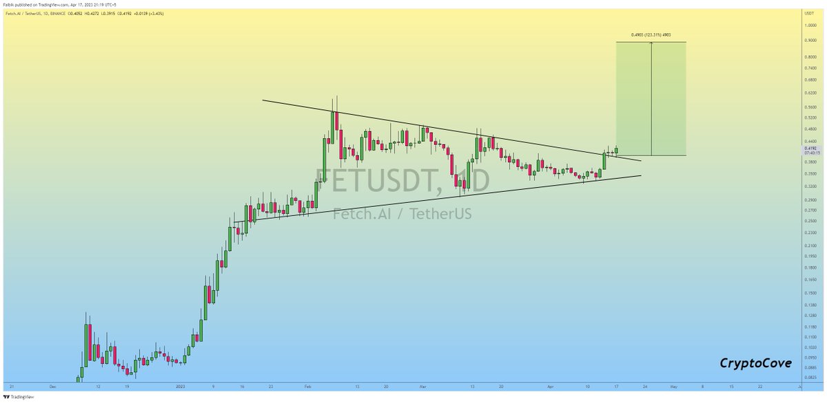 CryptoFaibik's tweet photo. $FET Bullish Pennant Upside Breakout &amp; Retest has Confirmed..!!

Send it 📈

#Crypto #FET #FetchAI #FETUSDT https://t.co/iEqn3LJ3jw