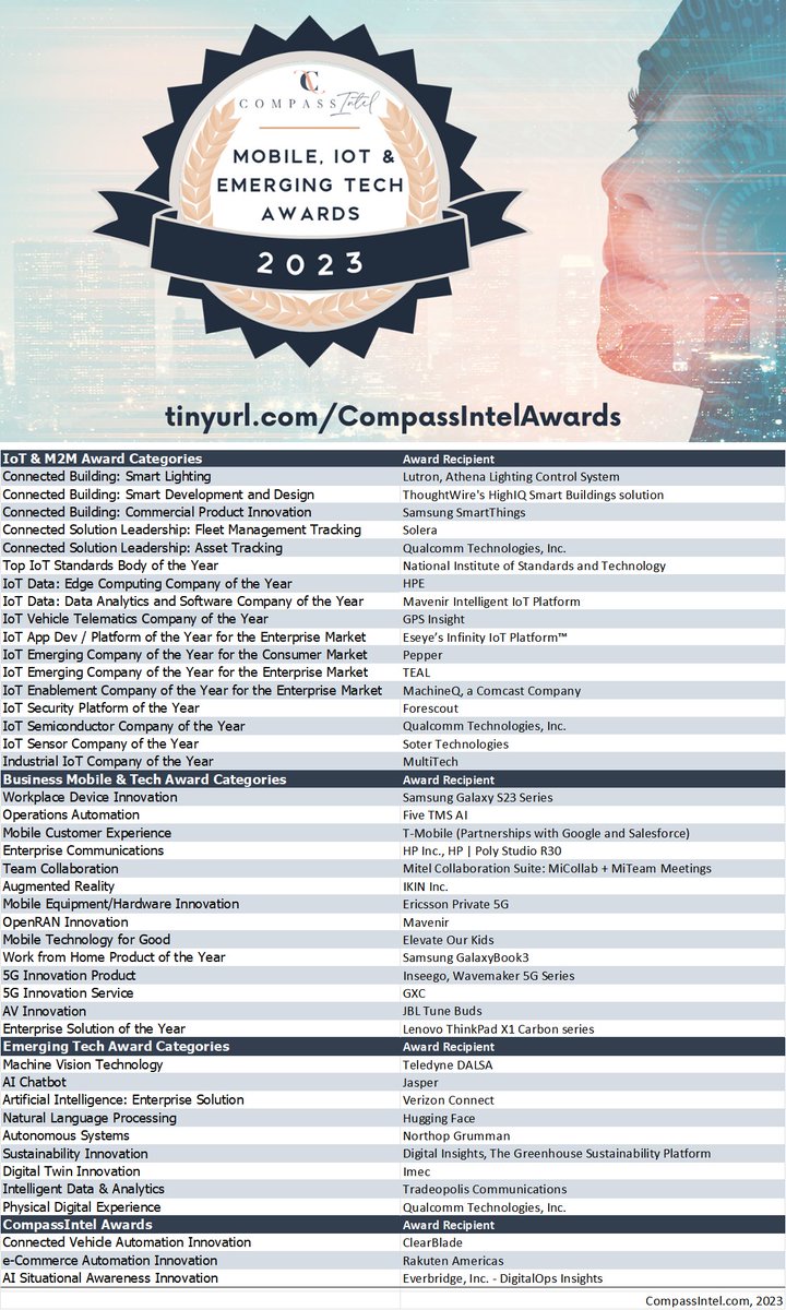stephatkins's tweet photo. PRESS RELEASE

Compass Intelligence Announces 11th Annual Award Winners in #IoT, #Mobile, #BusinessTech, &amp; #EmergingTech

https://t.co/4o7iNcYd37
 
@CompassIntel
 #b2b #futureofwork  #iotawards #iiot #wireless #5G #enterprise #SMB #techawards #iotawards   #wireless #IoTCommunity https://t.co/npIX6Kq9mt