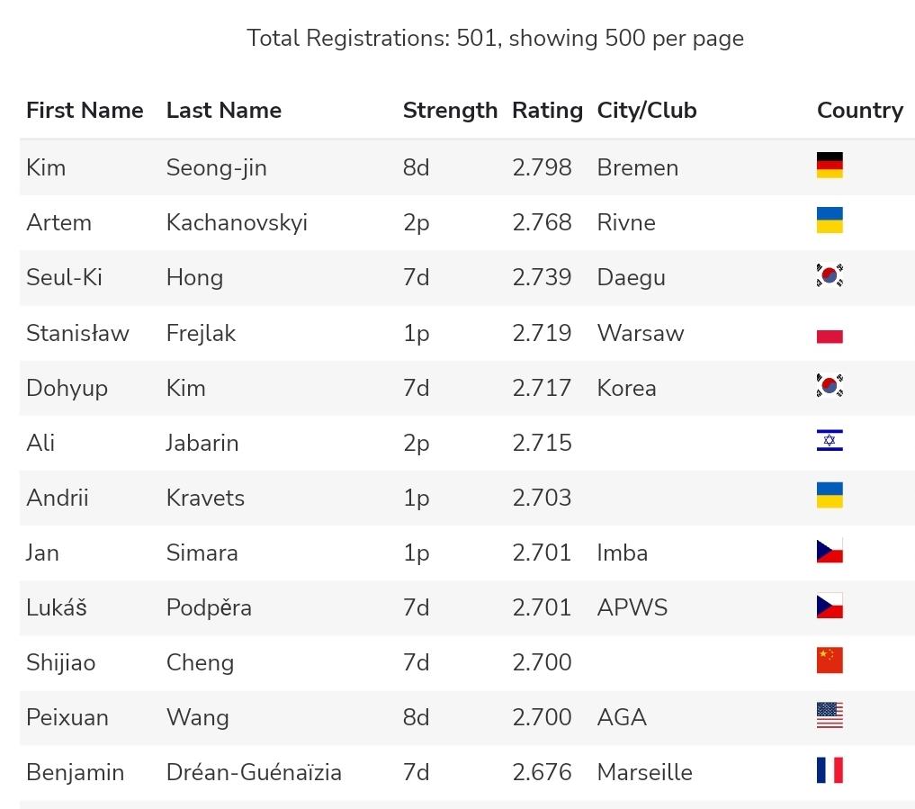 It's official: > 500 sign ups for #egc2023 so far 🥳🥳🥳

Looking forward to seeing all of you at the beach and the Goban! 😊
#gogame #baduk