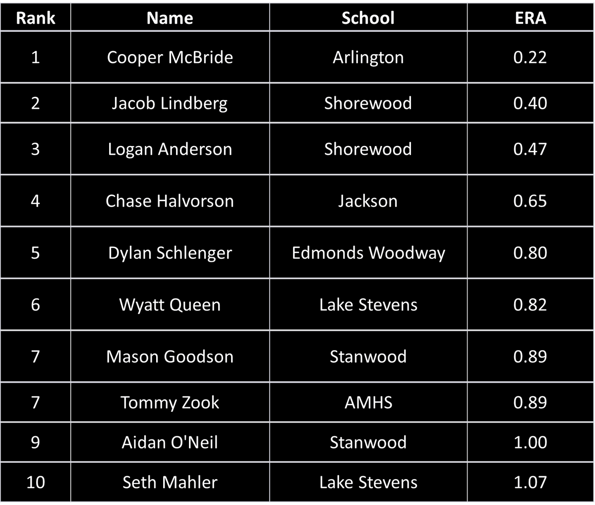 WABaseballWESCO's tweet photo. After Week #5:  ERA Leaders
*Min = 1 IP Per Total Team GP
🥇Cooper McBride with @AHSFlyEaglesFly 
🥈@Jacob15Lindberg with @shorewood_bsbl 
🥉@11LoganAnderson with @shorewood_bsbl 
#WESCOBaseball https://t.co/FBpkWF6AST