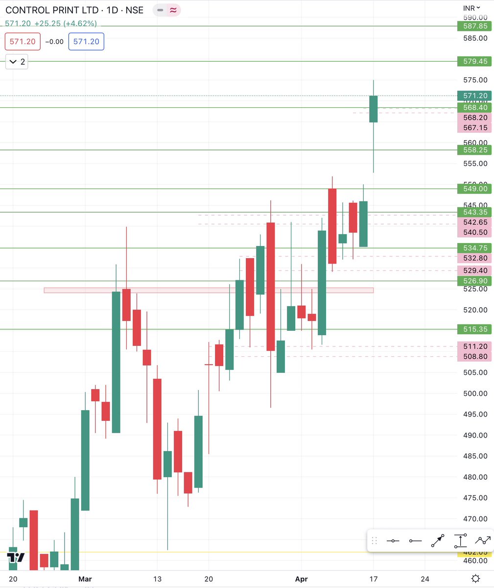 ranu5's tweet image. #ControlPrint woohoo given target (green lines) achieved 🎯543, 549, even it touched expected 🎯558, 568, 😁👌 so next expected level 579, 587, retrace levels 568-567-542-540 
@ranu5 
#SwingTrading #stockmarkets