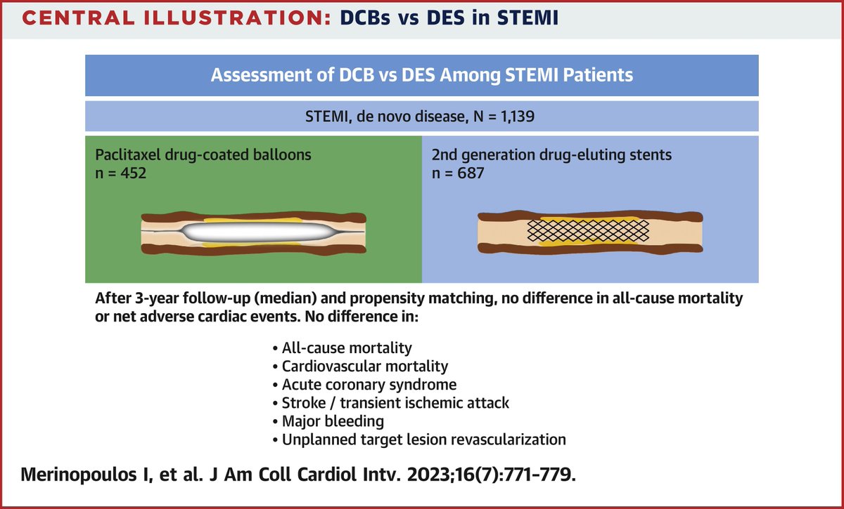JACC Journals (@jaccjournals) on Twitter photo Do you always need to put a stent in #STEMI? The answer is "no".
#JACCINT paper, led by Dr. <a href="/merinopoulos/">Ioannis Merinopoulos</a>, et al, showed STEMI patients receiving drug-coated balloon or second-gen stent had no difference in mortality, cardiac mortality or unplanned TLR. bit.ly/41tFmLG Do you always need to put a stent in #STEMI? The answer is "no".
#JACCINT paper, led by Dr. <a href="/merinopoulos/">Ioannis Merinopoulos</a>, et al, showed STEMI patients receiving drug-coated balloon or second-gen stent had no difference in mortality, cardiac mortality or unplanned TLR. bit.ly/41tFmLG
