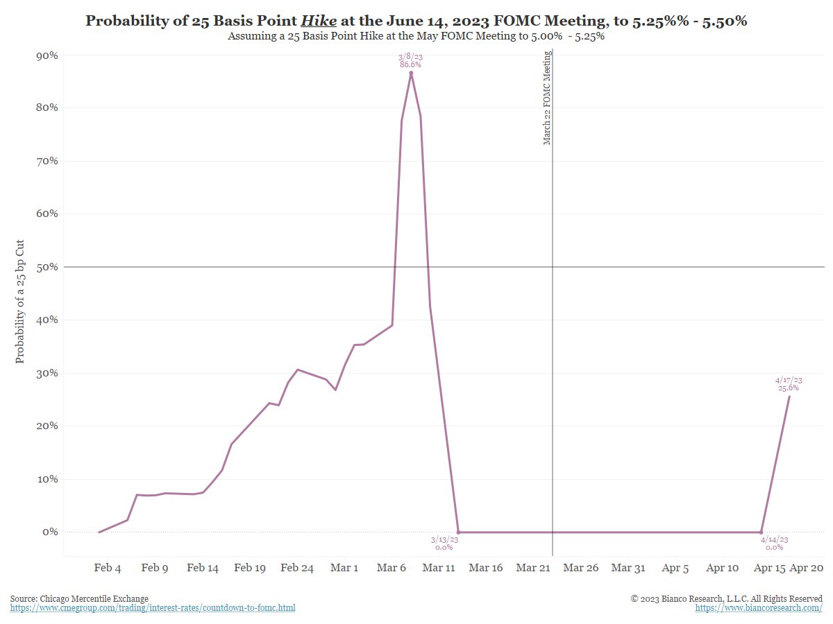 1 3 The Market Is Quickly Reversing The Fed Pause And Reversal For 2H 1-3-the-market-is-quickly-reversing-the-fed-pause-and-reversal-for-2h