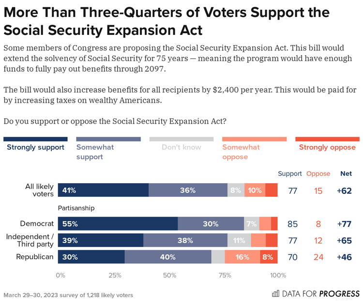 Melanie D'Arrigo on Twitter "Democrat, Republican and Independent voters all agree — protect