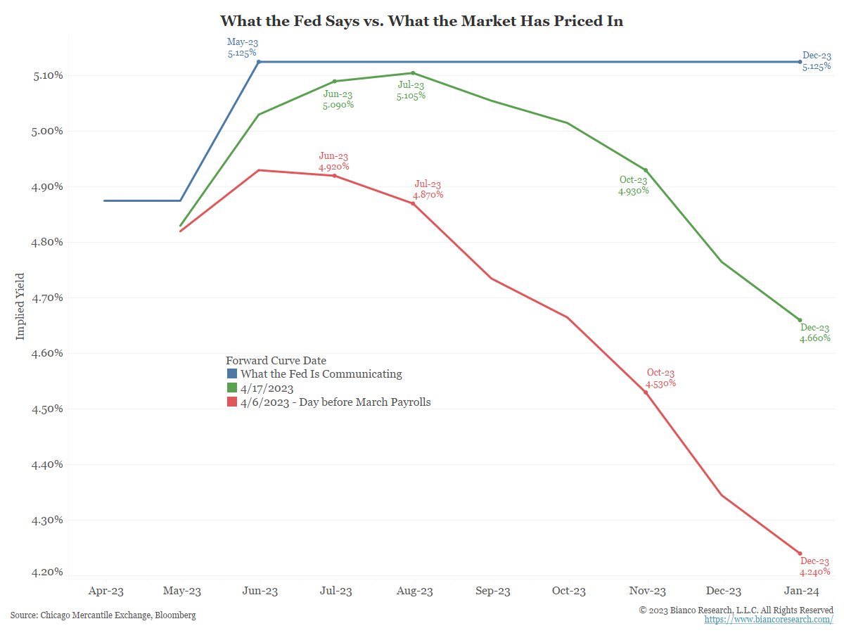 1 3 the market is quickly reversing the fed pause and reversal for 2h