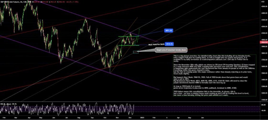 Have a great weekend! For 4 weeks, #ES_F has built a base @ 3920-4050. 2 support hits, 2 res hits, 1 fake-out. Breakout week likely

Next week: 3955, 3920 = supports. As long as 3920 holds, run back to 4050, dip, then breakout in play. 3920 fails, sell to 3855 starts. Map below