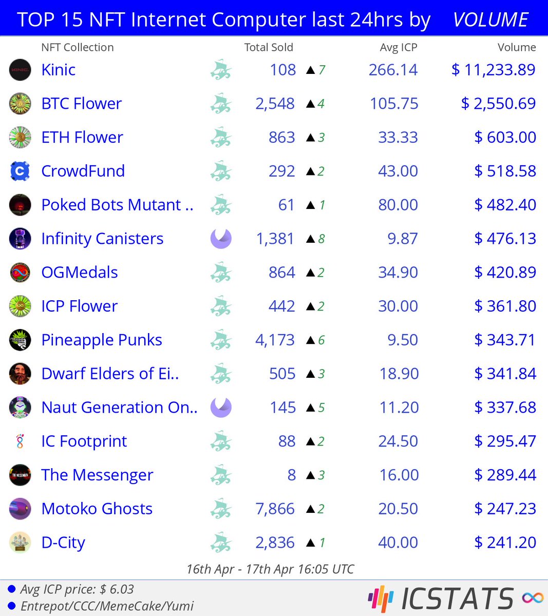 icstats's tweet photo. Top NFT's Entrepot/CCC/MemeCake/Yumi last 24hrs by VOLUME
@kinic_app @btcflower @crowdfundnft @pokedstudiouk @infinity_swap @DKLORD89
#kinic #btcflower #ethflower #crowdfundnft #infinitycanisters #ogmedals
#NFVL #nft #nfts #InternetComputer #ICP https://t.co/1psT4lz2NV
