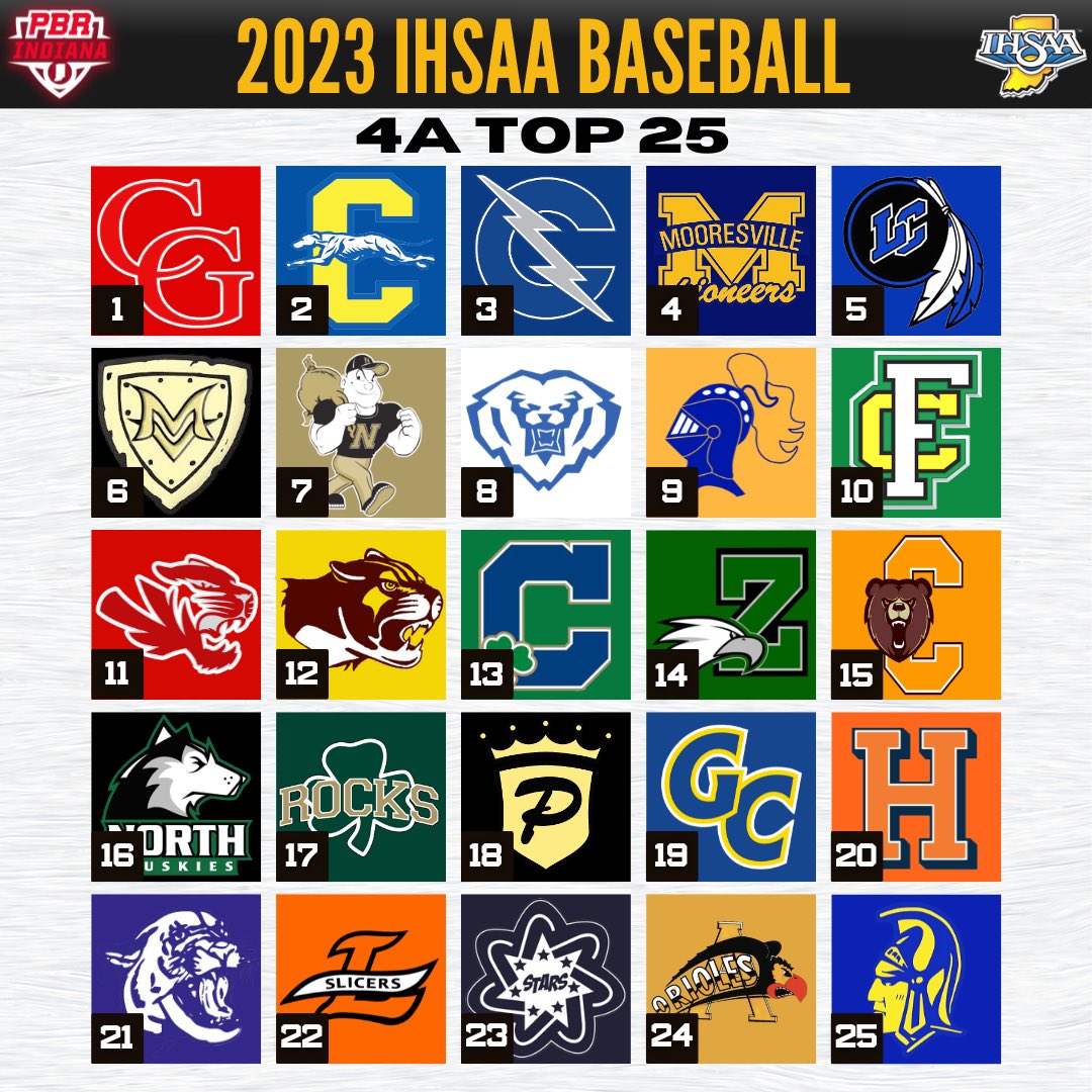 Prep Baseball Indiana (@prepbaseballin) on Twitter photo ๐ฐ๐ ๐ง๐ผ๐ฝ ๐ฎ๐ฑ
๐๐ก๐๐๐ฅ๐๐
Trending โฌ๏ธ - <a href="/HSERoyalsBase/">Royals Baseball</a>, <a href="/CastleAthletics/">Castle HS Athletics</a>, <a href="/CougarBullpen/">Cougar Bullpen</a>, <a href="/Baseball_MVHS/">Mt. Vernon Marauder Baseball</a>, <a href="/MillerBaseball/">Noblesville Baseball</a>
New faces - <a href="/CentralBearsCHS/">Evansville Central</a>, <a href="/BNL_Baseball/">BNL Stars Baseball</a>, <a href="/oriole_baseball/">AHSOriolesBaseball</a>
๐ loom.ly/r32PgLE ๐ฐ๐ ๐ง๐ผ๐ฝ ๐ฎ๐ฑ
๐๐ก๐๐๐ฅ๐๐
Trending โฌ๏ธ - <a href="/HSERoyalsBase/">Royals Baseball</a>, <a href="/CastleAthletics/">Castle HS Athletics</a>, <a href="/CougarBullpen/">Cougar Bullpen</a>, <a href="/Baseball_MVHS/">Mt. Vernon Marauder Baseball</a>, <a href="/MillerBaseball/">Noblesville Baseball</a>
New faces - <a href="/CentralBearsCHS/">Evansville Central</a>, <a href="/BNL_Baseball/">BNL Stars Baseball</a>, <a href="/oriole_baseball/">AHSOriolesBaseball</a>
๐ loom.ly/r32PgLE