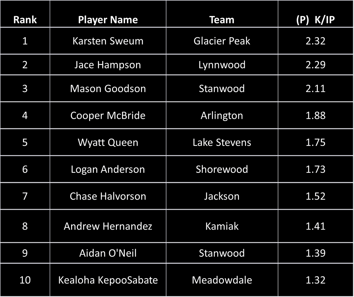 WESCO Baseball Stats tweet media