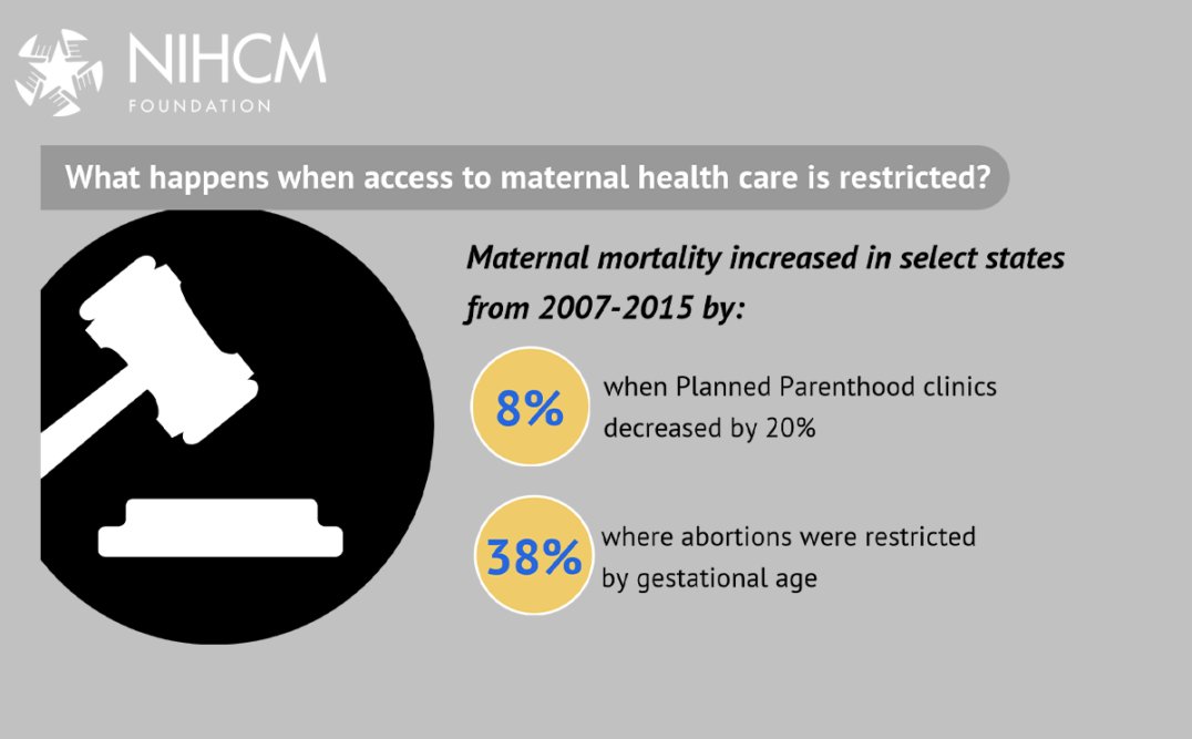 LizSzabo's tweet photo. https://t.co/ZlZhnDS4Lw
When women's healthcare is restrcited, more mothers die, research shows. https://t.co/46V5TJR5C0
