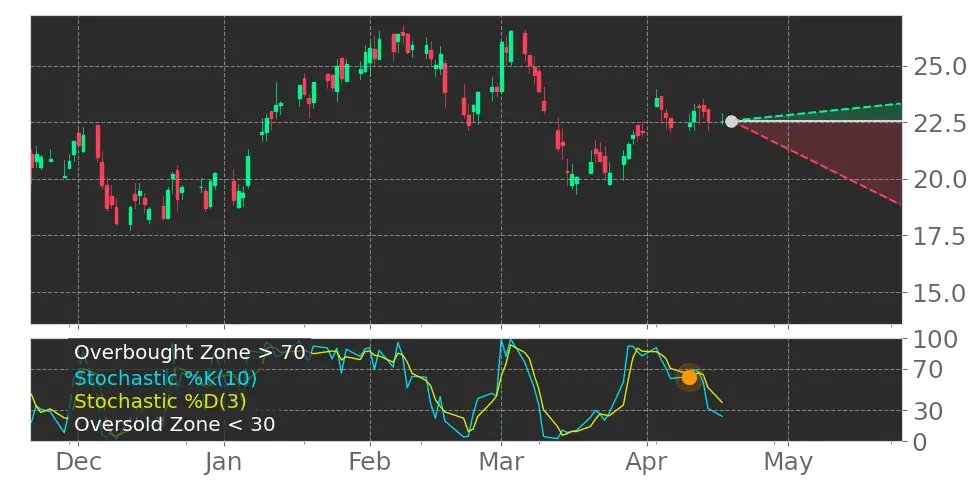 Tickeron's tweet image. $CLB in Downtrend: Stochastic indicator peaks and leaves overbought zone. View odds for this and other indicators: srnk.us/go/4579734 #CoreLaboratories #stockmarket #stock