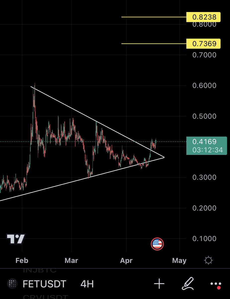 CBgBull's tweet photo. $FET fake out, break out, confirmation is playing now. Pushes above 0.42 and game f on. https://t.co/cFO7MhpirU