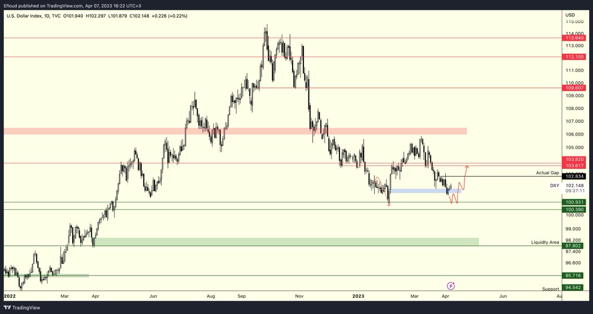 Efloud's tweet photo. #DXY | Update

Merhabalar,

İlk olarak alıntıladığım tweet'i okursanız analizin sonuçları size daha anlamlı gelir.

Yeşil aralık kaybedilmedikçe dikkatli olmakta fayda var.
DXY, $BTC'nin biraz dinlenmesine müsade ederse altcoin yükselişlerinin devam edeceğini düşünüyorum.

Güzel bir hafta dilerim :)