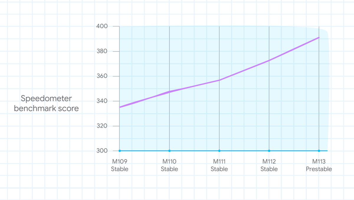 googlechrome's tweet image. #Chrome is faster than ever.

We scored a 10% increase in Apple’s Speedometer browser benchmarks. goo.gle/3KybDuh