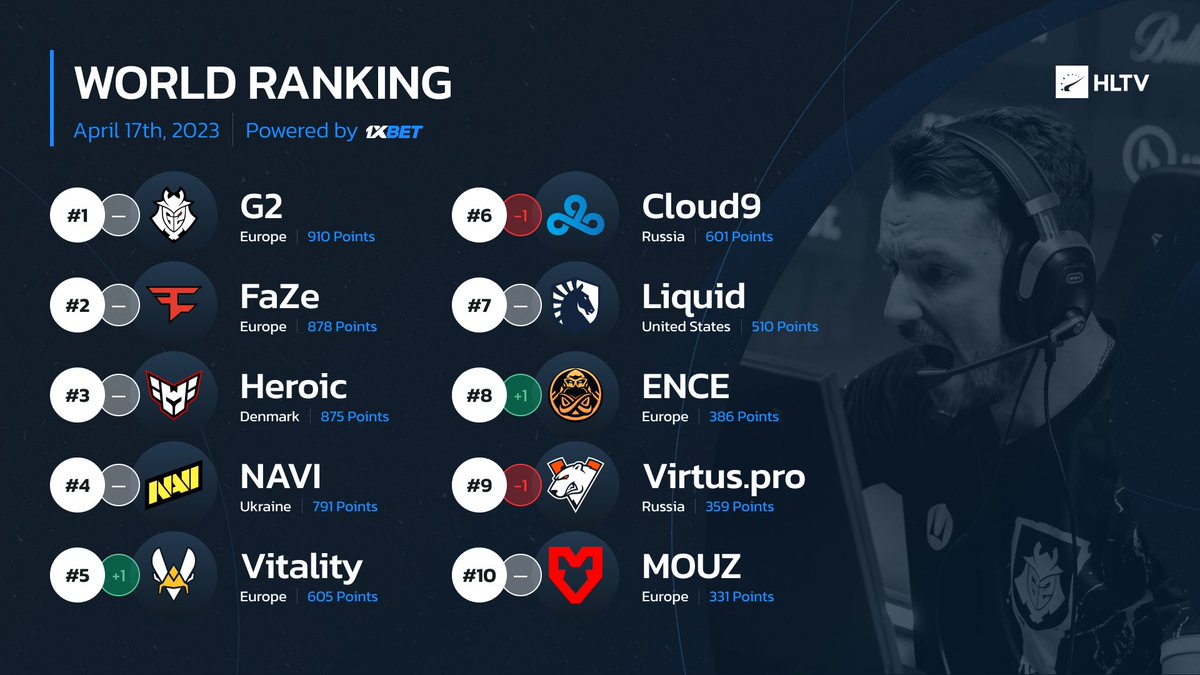 on Twitter ".TeamVitality knock C9CSGO out of the world