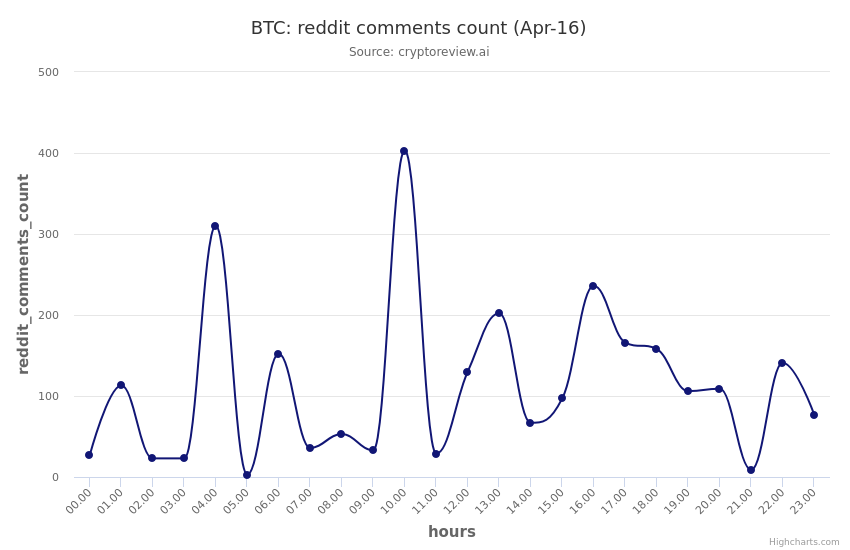 cryptoreview_ai's tweet photo. BTC reddit_comments_count trend in the past 24 hrs 
 (Note: Analysis in beta mode, ping us for questions) 
 #btc #bitcoin #cryptoreview_ai #cryptocurrency #redditstats https://t.co/P7diXvHXjF